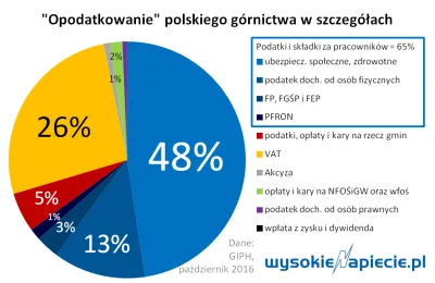 btr - > Gdyby tak któryś rząd zlikwidował podatek od wydobycia węgla to może by go ni...