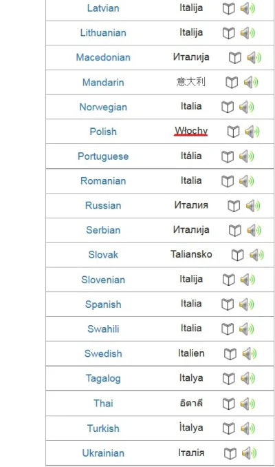Mesk - @Usurper: To samo tu. Każdy kraj mówi Italia, tylko my Włochy ?:!