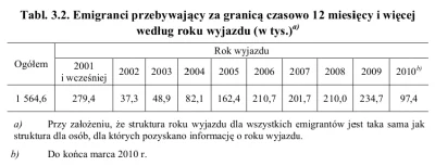 p.....y - > Ja i większość moich znajomych wyjechała za czasów gdy PO jeszcze nie rzą...