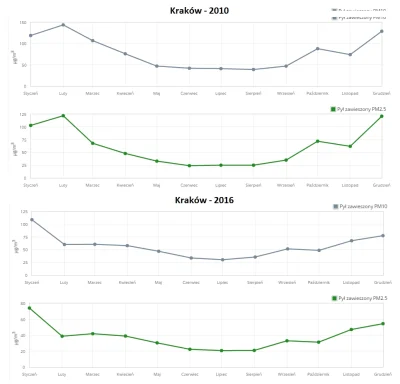 p.....s - Tu takie ciekawe porównanie :)
#smog #smok #smokwawelski #powietrze #krako...