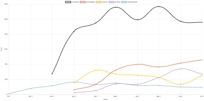 ralfek - Jak kogoś interesują statystyki polskiej społeczności #Steem to zapraszam na...