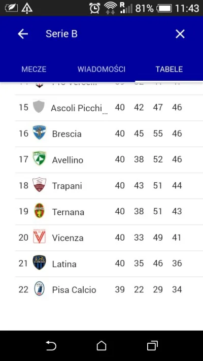 PrzyczynoNaszejRadosci - W Serie B ostatnie miejsce zajmuje drużyna z najmniejszą ilo...