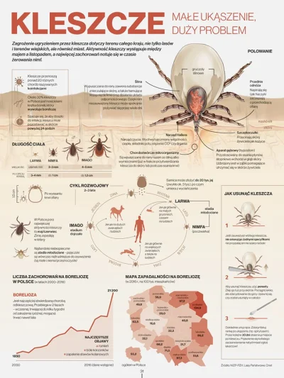 Bradley12 - Sporo przydatnych informacji na temat kleszczy na jednej ilustracji.

I...