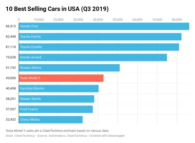cieliczka - Najlepiej sprzedające się auta w USA (III kwartał 2019)

Znacznie drożs...