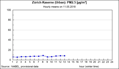 megaloxantha - Porównanie: Zurych dzisiaj, max o 8 to było tylko 8.9µg/m³ PM 2.5.

...
