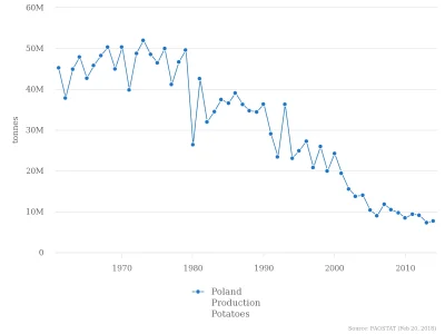 Raf_Alinski - @demonoman: Produkcja ziemniaków w Polsce w latach 1961-2014.