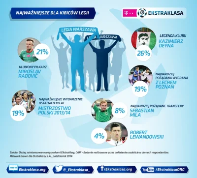 polik95 - Oto odpowiedzi badanych deklarujących kibicowanie Legia Warszawa na kilka p...