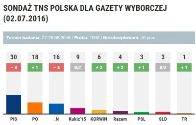 k.....3 - @bidbid: Idealny przykład ile warte są sondaże: