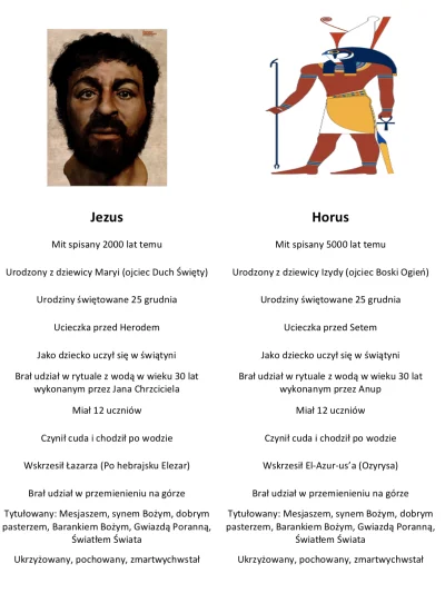 k.....e - Wiedzieliście, że mity o Jezusie oraz o Horusie są tak podobne? 

Chociaż...