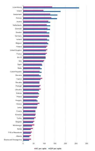 r.....t - >In 2015, Ireland recorded the second highest level of GDP per capita in th...