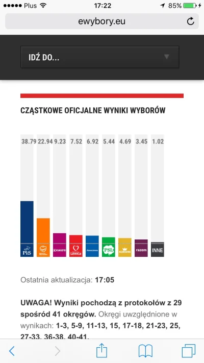 Soju - #wybory KORWiN podskoczył z 4.56 #korwin