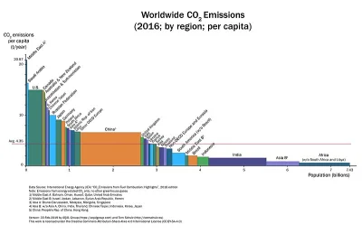 harakiri888 - @johny-kalesonny: nie wiem czy CO2 powinno rozpatrywać się per capita.