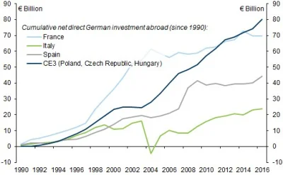 adam2a - Niemieckie inwestycje za granicą, czyli pieniądze, które niektórym na prawic...