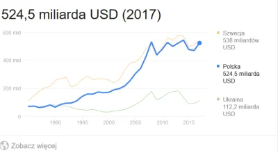 Camilli - @abartboco: Dlatego:

1990: 
PKB Polski: 65,98 mld
PKB Ukrainy: 81,46 m...