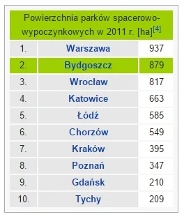 p.....b - @bezpracybrakkolaczy: #bydgoszcz się zgadza :-D

https://pl.wikipedia.org...