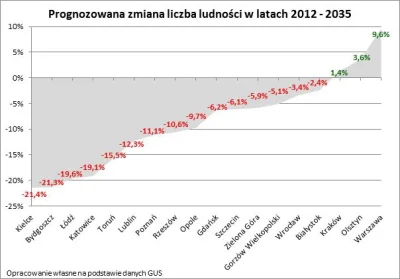 Dutch - @BongoBong: nadal, KrK też ma dodatni przyrost, Wro ma ledwie -3%, Gdańsk -6%...