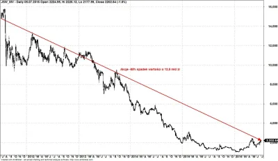 WOWOW - 5 lat temu na giełdzie zadebiutowało #JSW. Spółka która warta była wtedy okoł...