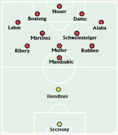Pustulka - Podano już prawdopodobny skład w jakim Arsenal zagra przeciwko Bayernowi:
...