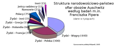 johanlaidoner - @dodins: Chociaż w obozie koncentracyjnym Auschwitz zdecydowaną więks...