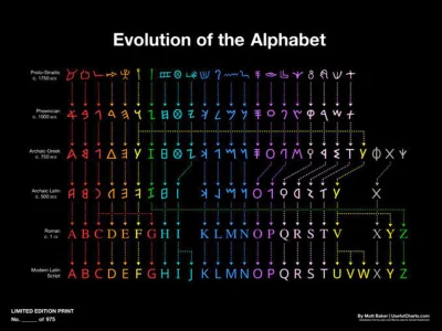 kidi1 - #ciekawostki 
Ewolucja alfabetu