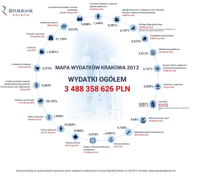 SirBlake - Republikanie Kraków opracowali kolejny projekt z serii "Mapa Wydatków" tym...
