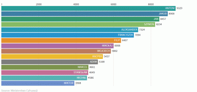 m_kr - Imiona męskie nadawane w Polsce w latach 2000-2018.

#ciekawostki #datascien...