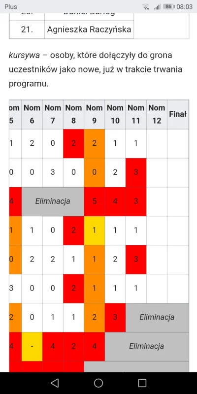 Wro1234nki - Będę chyba jeszcze nominacje, tak wynika z Wikipedii big brother
#bigbr...