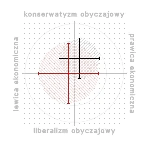 Sherrax - Człowiek centrum... 
SPOILER
#polimetr #testpolityczny