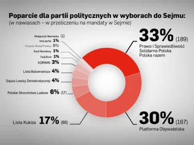 lkg1 - Już spływają pierwsze wstępne badania zakładające ewentualną listę Kukiza w pa...