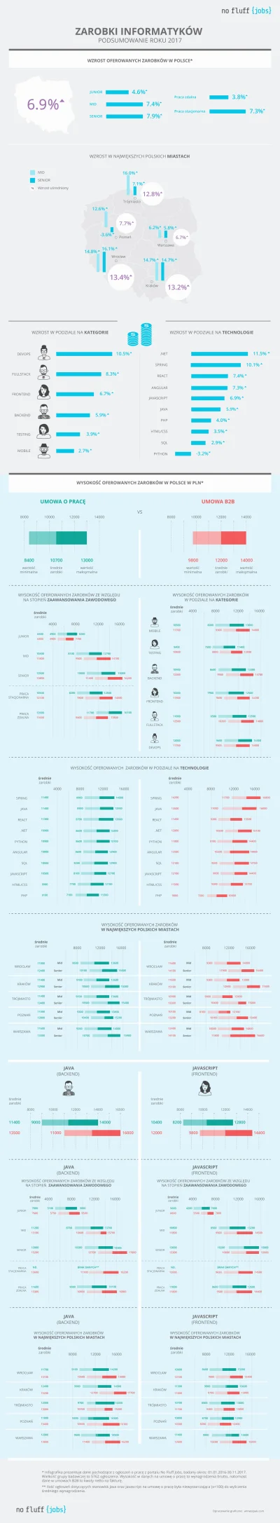 cubonite - Zobacz tę infografikę w załączniku, rozpisali dokładnie jak wyglądają zaro...