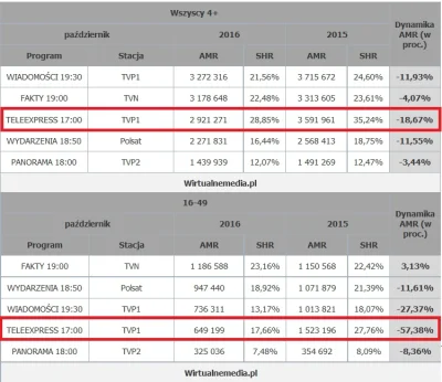 Lukardio - Widzą się musi bardzo nie podobać
jeśli patrzy się na wyniki oglądalności...