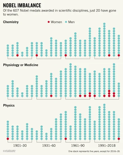 cieliczka - Kobiety z naukowymi Nagrodami Nobla: na 607 nagród 20 trafiło do kobiet 
...