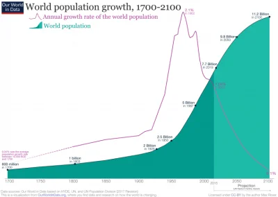 cieliczka - Światowa populacja, roczne tempo jej wzrostu i prognozy do 2100 roku

O...