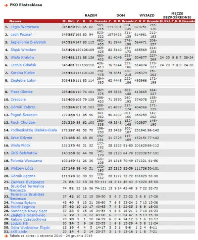 SpiderFYM - Zestawienie tabeli ekstraklasy w kończącej się dekadzie. Zostały ujęte ws...