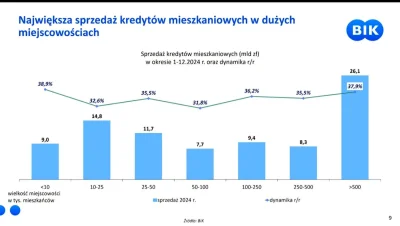 monteChristo99 - #kredythipoteczny #nieruchomosci według ostatniego raportu BIK na te...