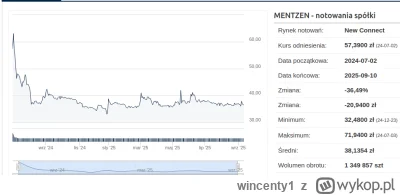 wincenty1 - @Zakrentas: a jak tam jego sþółka? nadal niestety słabo. Partii mu nie za...