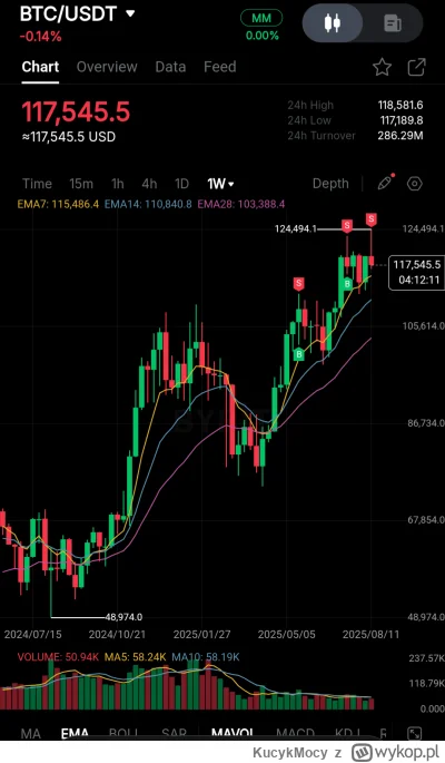 KucykMocy - #kryptowaluty #bitcoin
Co byki mysla o takiej tygodniowce?
Bo niedzwiedzi...