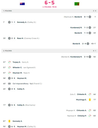 melquiades - Co się odwaliło w meczu kobiet Australia-Zambia to ja nawet nie xD
#mecz...