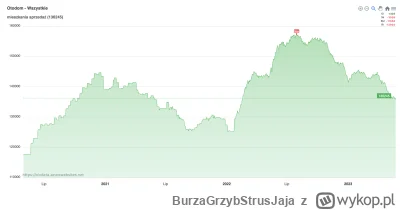 BurzaGrzybStrusJaja - Jestem ciekawy zdania wykopowych ekspertów. Wykres przedstawia ...