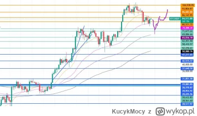 KucykMocy - #kryptowaluty #bitcoin

Takie cos rozgrywam. Zejscie do MA100 na BTC i od...