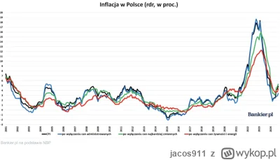 jacos911 - @jacos911: 
Inflacja bazowa – czyli wskaźnik cen dóbr konsumpcyjnych nieuw...