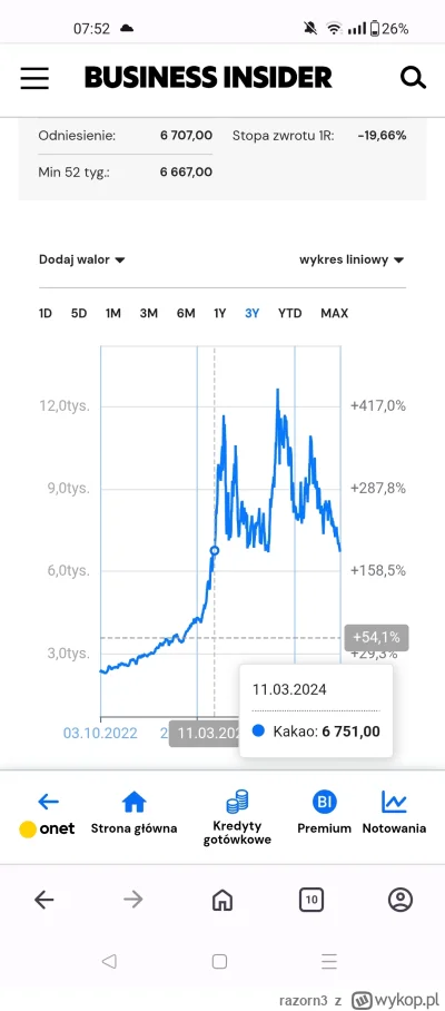 razorn3 - @jarzynka: nie spadło do cen z 23. Tylko z marca 24. Jeszcze nam trochę bra...