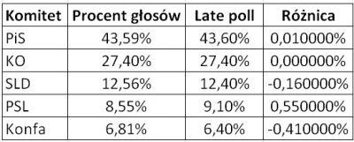 red7000 - Takie był różnice między late poll a wynikami ostatecznymi w 2019 r.

#wybo...