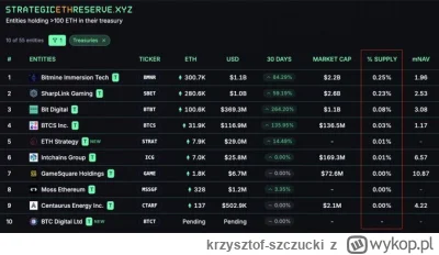 krzysztof-szczucki - BMNR planuje zakup 5% całkowitej podaży ETH; SBET ma zamiar zebr...