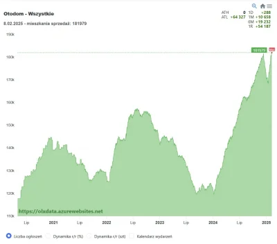 mickpl - W Polsce brakuje 1 818 021 mieszkań.

Reszta jest w sprzedaży na otodom.

#n...
