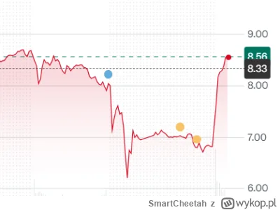 SmartCheetah - #gielda $ACHR, mój ER gamble. Wszedłem jednym callem. -20% na post, że...