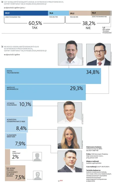 raul7788 - #polityka #bekazpisu #bekazkonfederacji

ooo nie lewaczka z lepszymi notow...