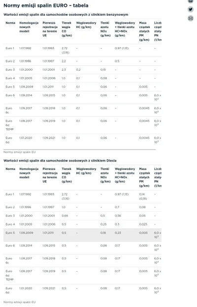 emperorrikudo - @ameneos ogarnij sobie normy euro dla benzyniaków i dieselów i przest...