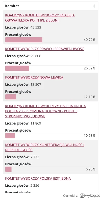 Cernold - #wybory

Zagranica już 45% położonych głosów, daje lepszy ogląd