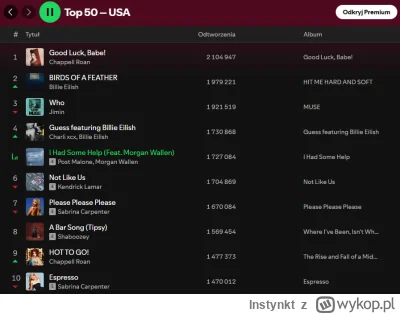 Instynkt - W TOP 20 USA na Spotify tylko 2 murzynów z czego 1 śpiewa country, to jest...